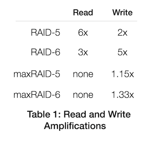 maxRaid - Low Write Amplification 