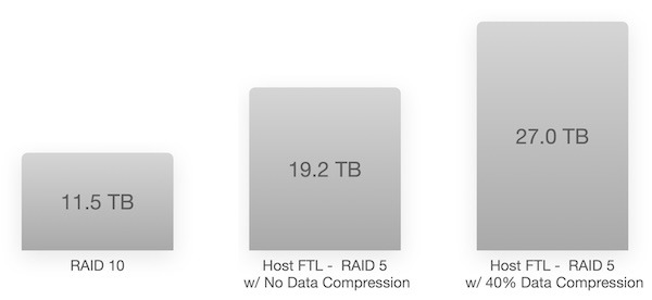 maxRAID: RAID 10 Alternative - Usable Storage Capacity using 6x 3.84 Disks – RAID 10 vs Host FTL