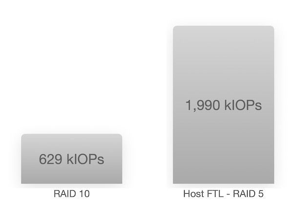 maxRAID: RAID 10 Alternative - Graph 2: 6x NVMe - IOPS in 100% Write Workload: RAID-10 vs Host FTL