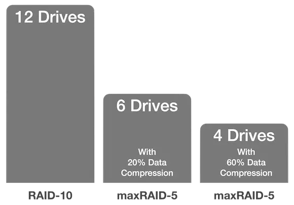 Graph showing the efficiency of maxRAID with compression showing the number of drives.