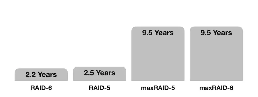 Graph showing how maxRAID Extend SSD Lifespan