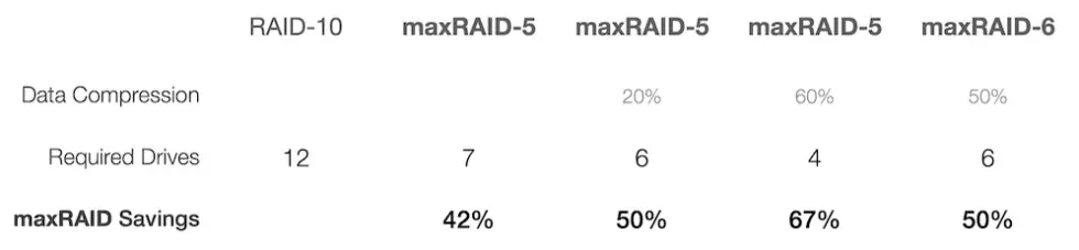 A visual representation of cost savings with maxRAID, showcasing how efficient RAID reduces hardware requirements by up to 70%, lowering costs and maximizing storage efficiency.