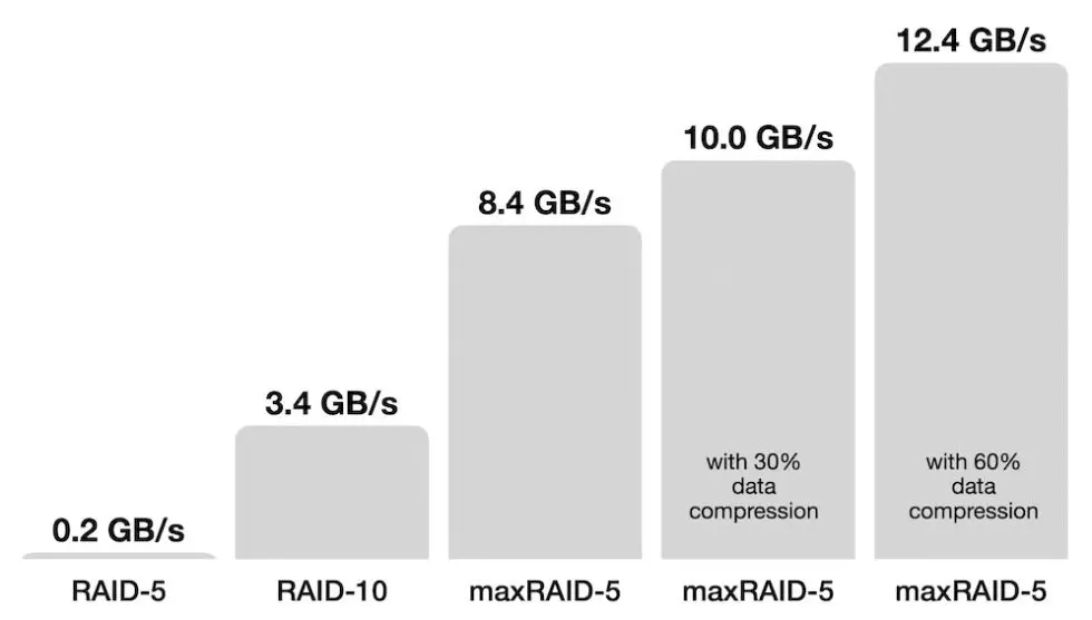 Graph displaying the speed of maxRAID compared to traditional RAID setups, highlighting its High-Performance RAID capabilities for faster and more efficient data access.